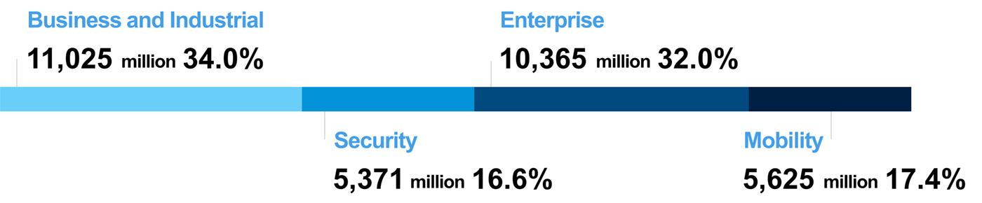 Business and Industrial 11,025 milion 34.0%, Security 5,371 million 16.6%, Enterprise 10,365 million 32.0%, Mobility 5,625 million 17.4%