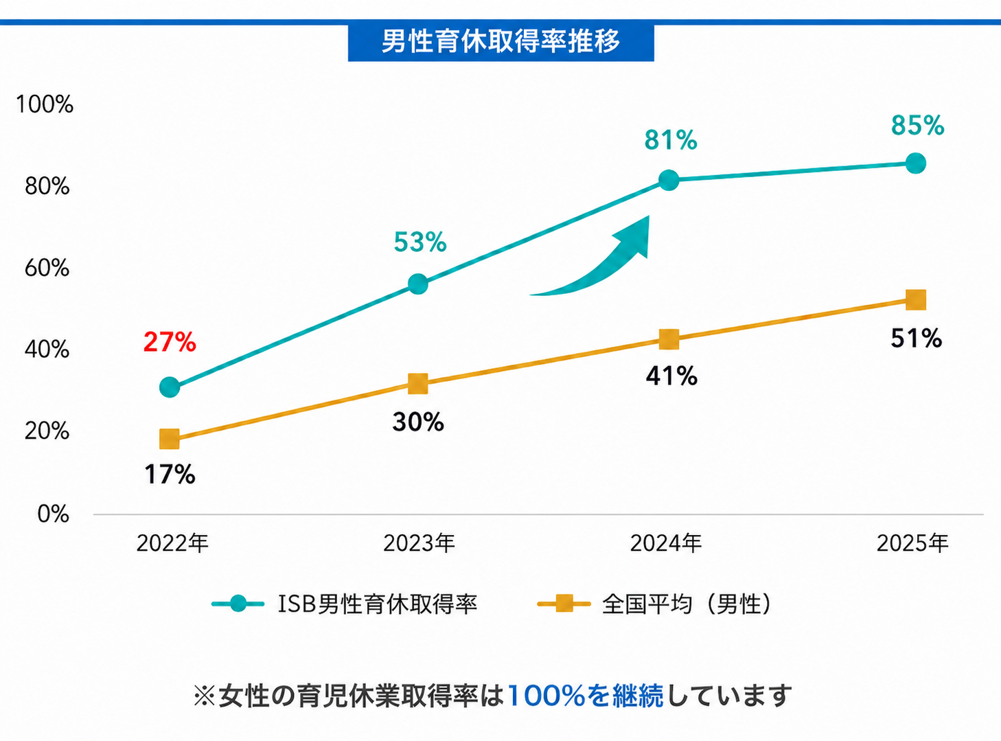 ISB育休取得率推移（2022年〜2025年）