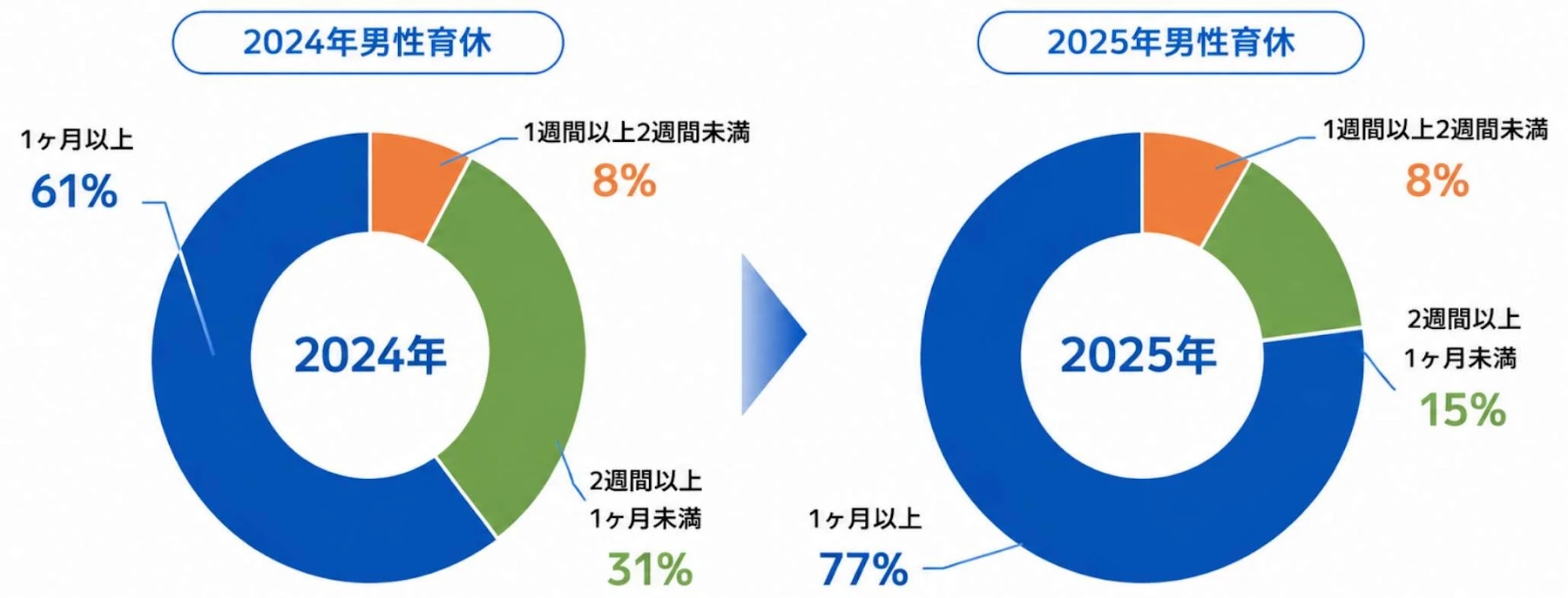 男性育児休業取得日数推移