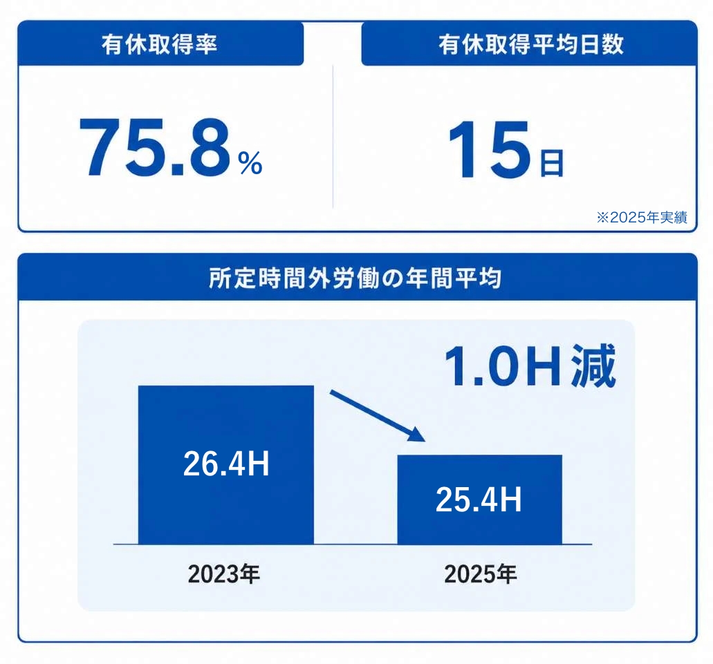 年次有給休暇の取得推進と長時間労働の抑制