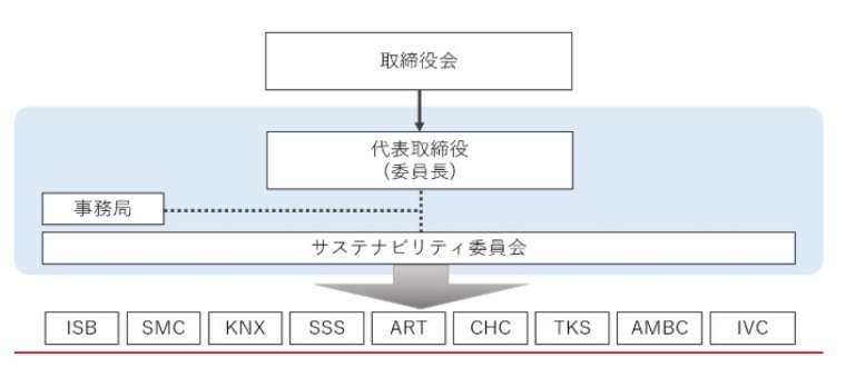 サスティナビリティ体制