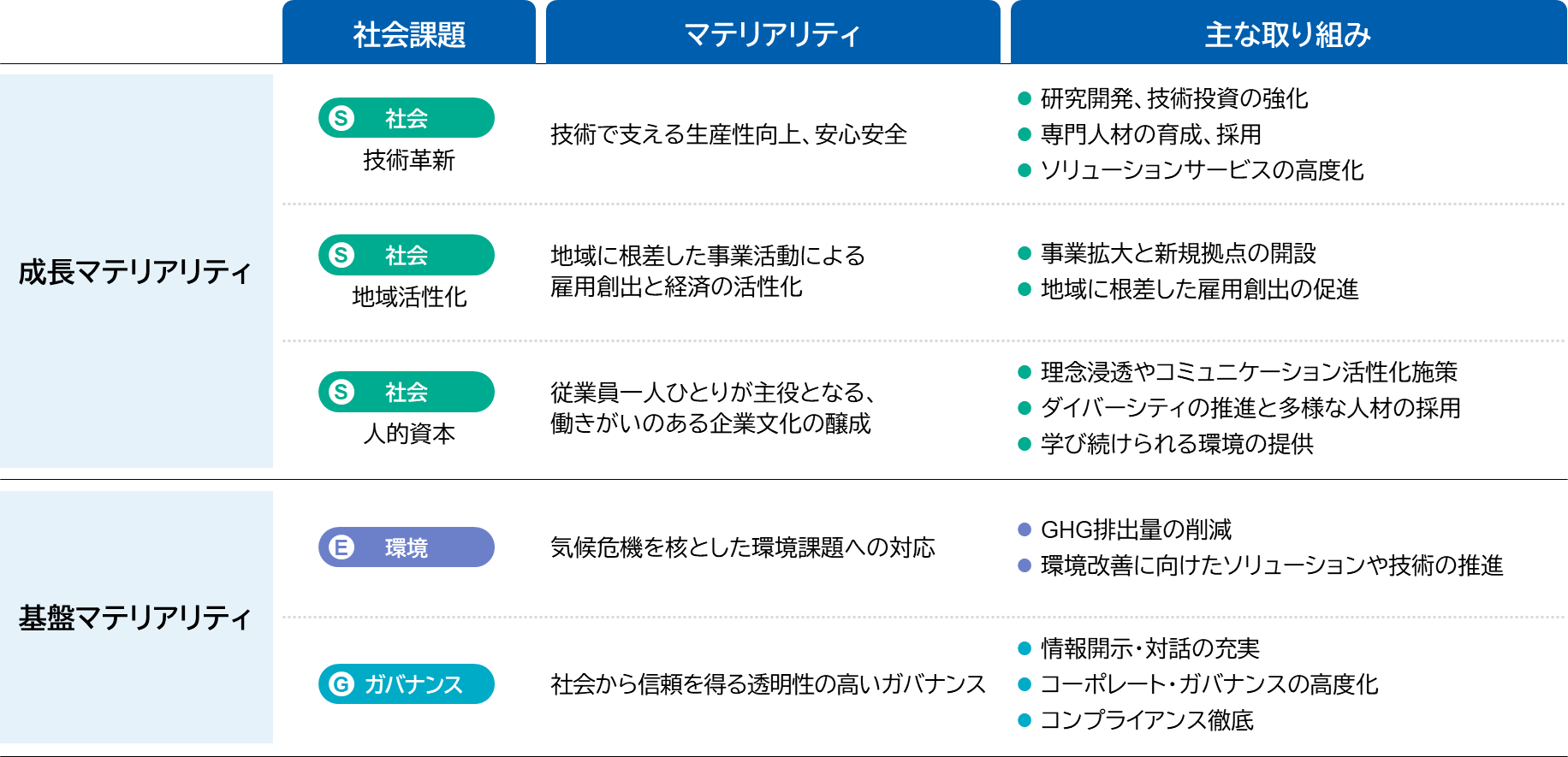 ISBグループ マテリアリティ