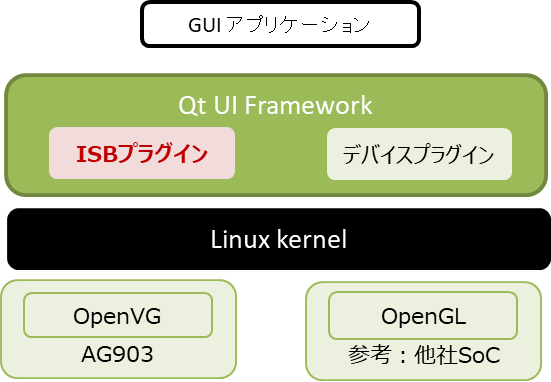 アクセルGUIアプリケーション