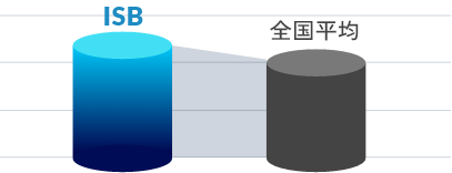 年間有給休暇取得日数 ISB 14.6日、全国平均10.9日